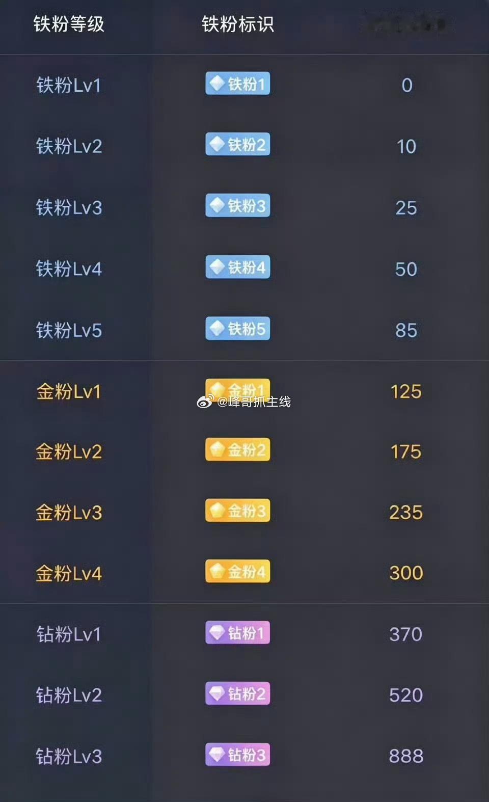 大家下午好！点赞回复666养铁了，看看你的铁粉多少级了。  