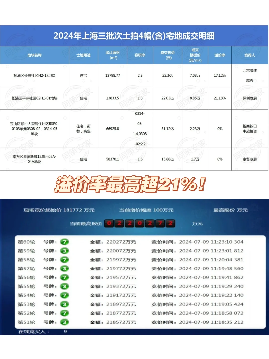 溢价率最高超21%！上海取消土拍限价后首拍！