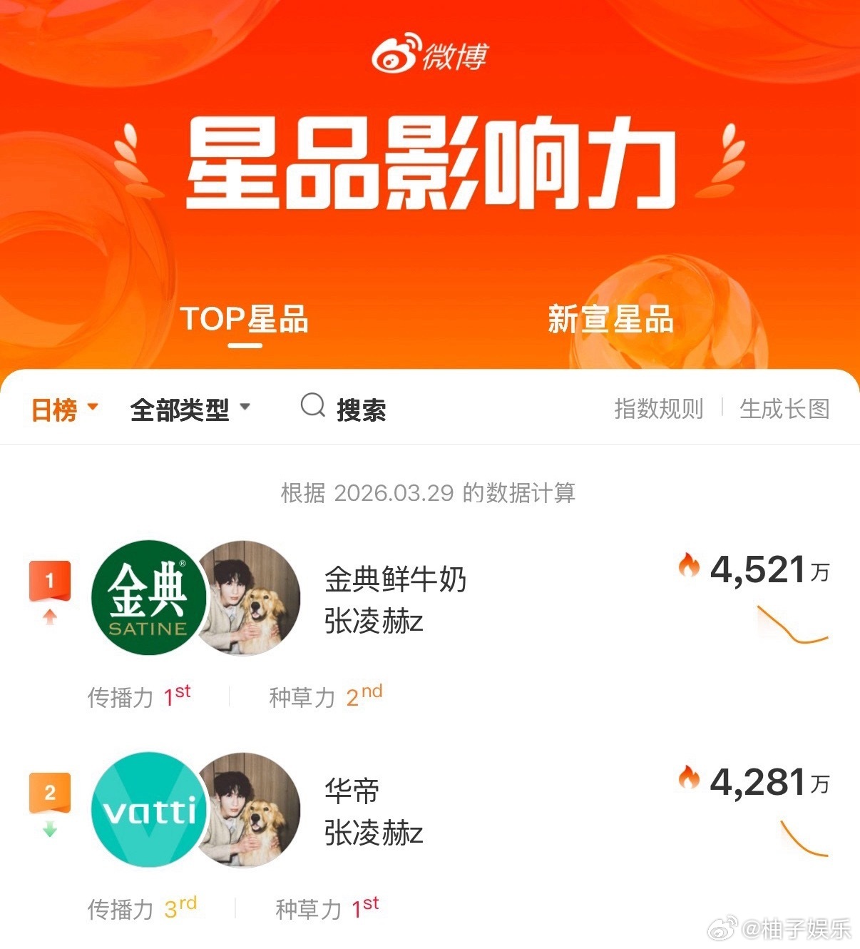 张凌赫新宣的两个代言拿下星品影响力第一第二，星品指数断层领先，恭喜张凌赫，商业价