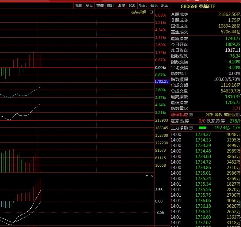 GJD下场扫货了吧，宽基ETF现在全红柱。A股财经