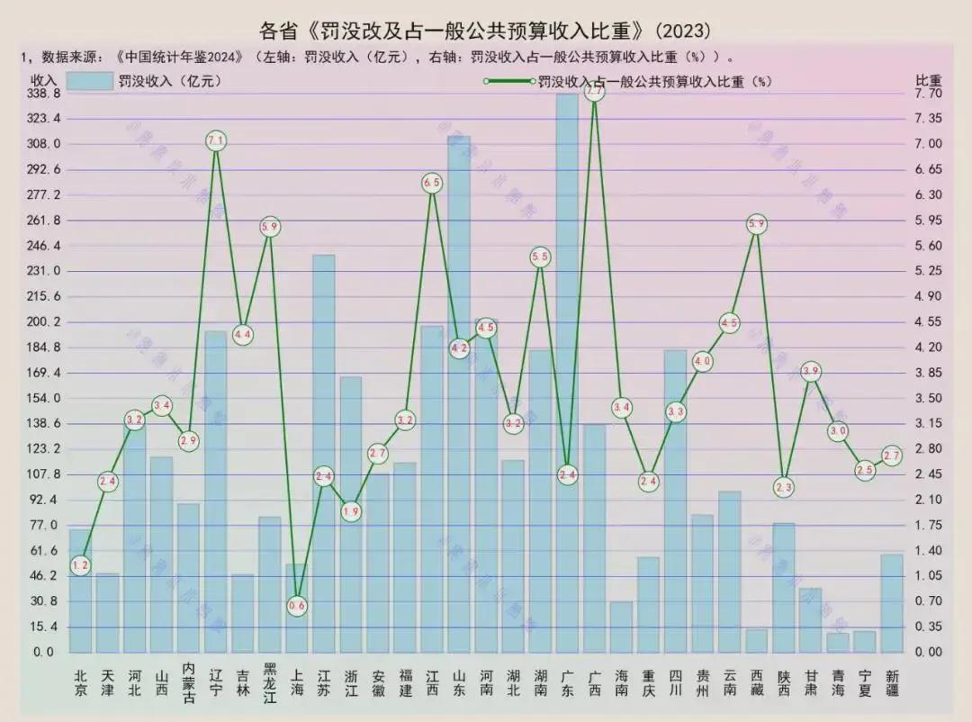 如果一个城市通过罚款来拉升当地的收入，那确实有问题，所谓异常占比也就是通过罚没占