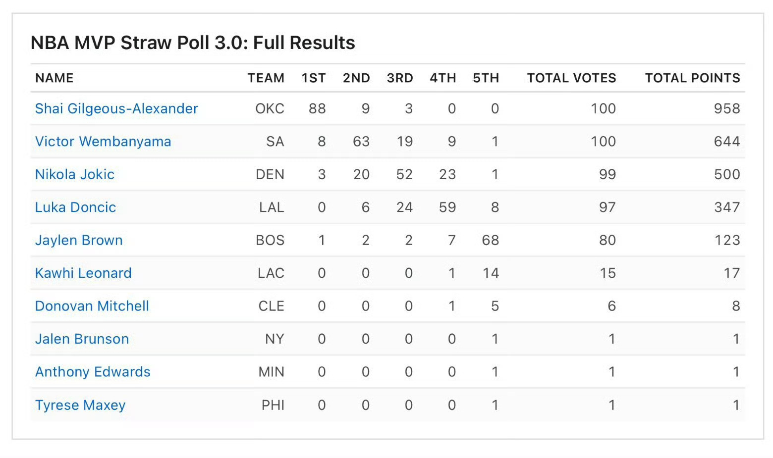 ESPN邀请100位媒体人进行模拟投票：亚历山大的MVP得分总分998，其中第一