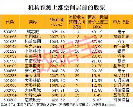 📈 机构预测上涨空间居前个股解析

本周A股市场中，机构预测上涨空间较大的个股