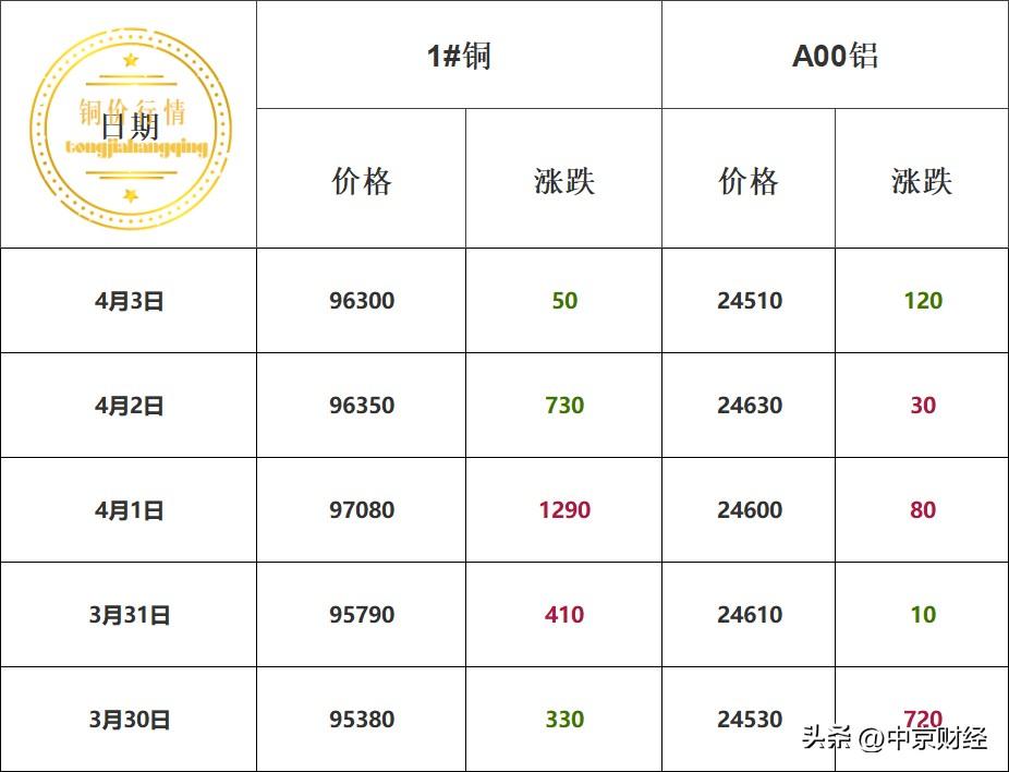 本周铜价汇总！