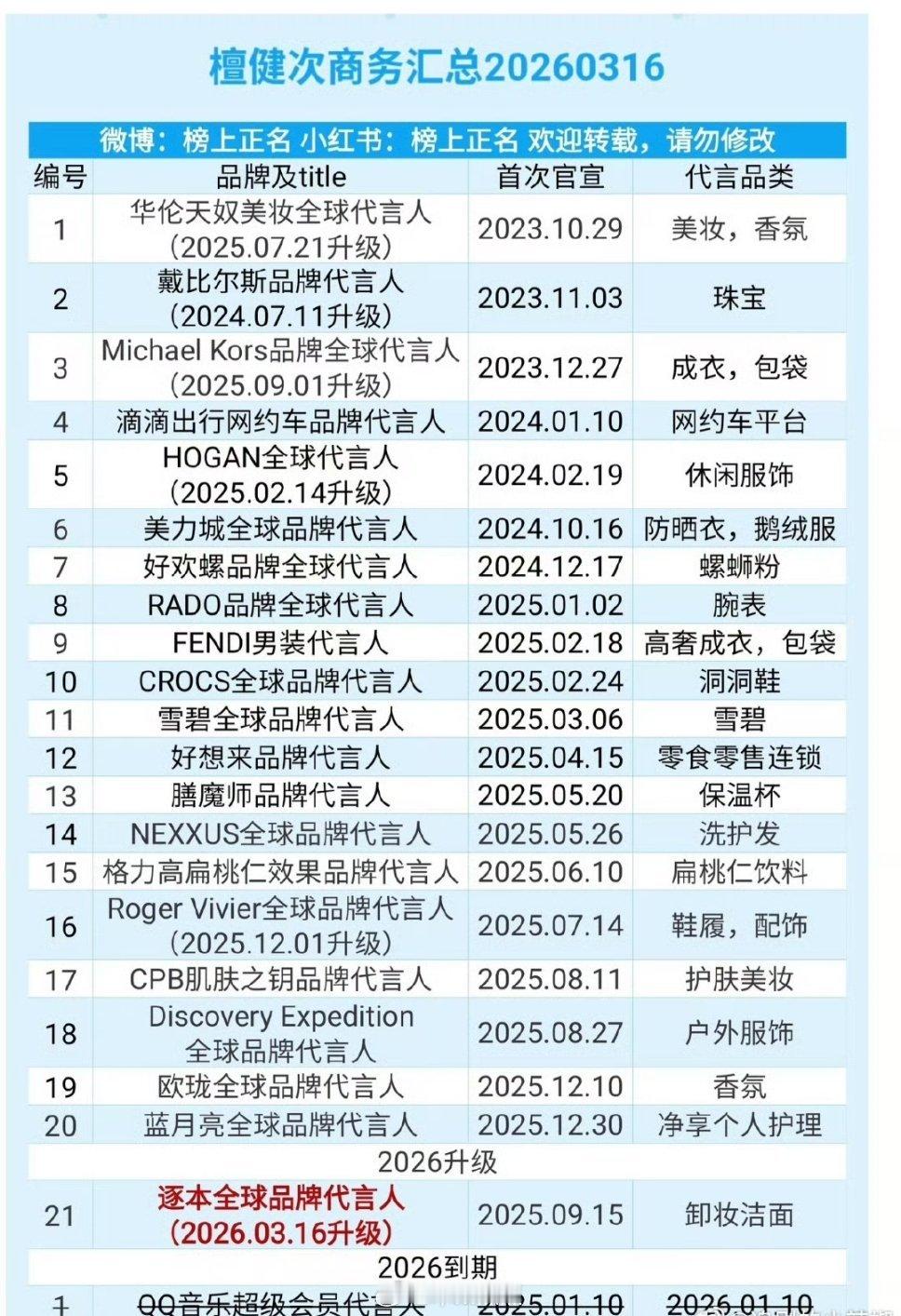 檀健次new商务汇总，都没怎么掉，蛮不错了 