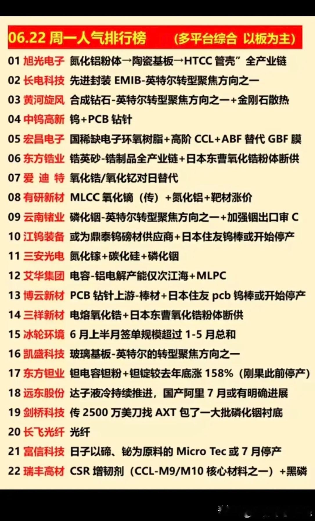 AI主线调整6.22周一  涨停板股票+人气龙虎榜！1.氮化铝icon粉体2.P