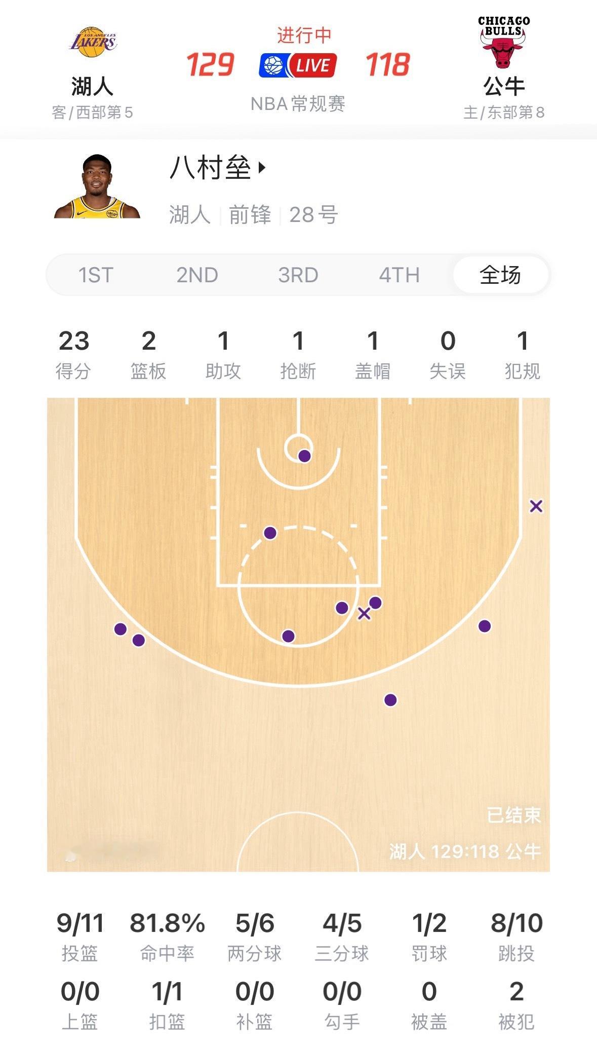 故乡的樱花又开了，替补有人得分！八村塁出战29分钟，11投9中，三分5中4，得到