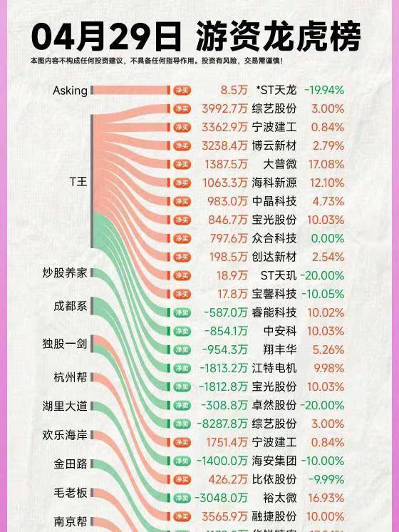 26年4月29日A股游资复盘。游资 龙虎榜