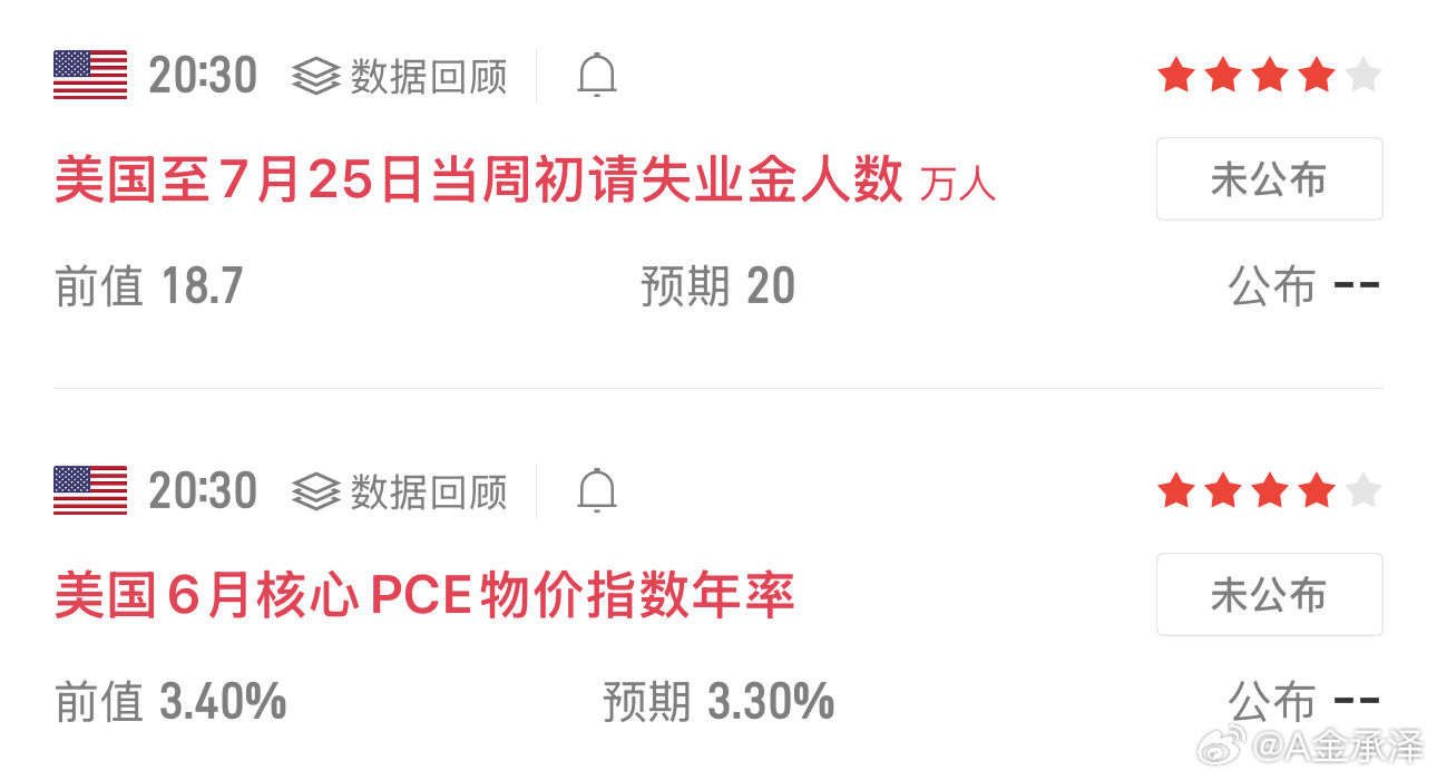 黄金  20:30初请失业金、核心PCE数据即将出炉，晚间盘面波动加大，不提前预