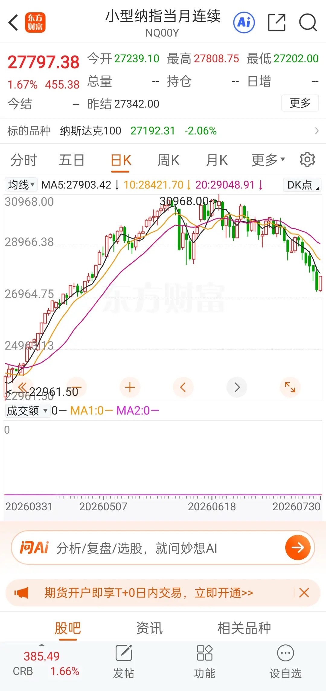 明天科技应该稳了。美股纳指盘前暴涨了400多点，日经225主连也爆拉了近千点，明