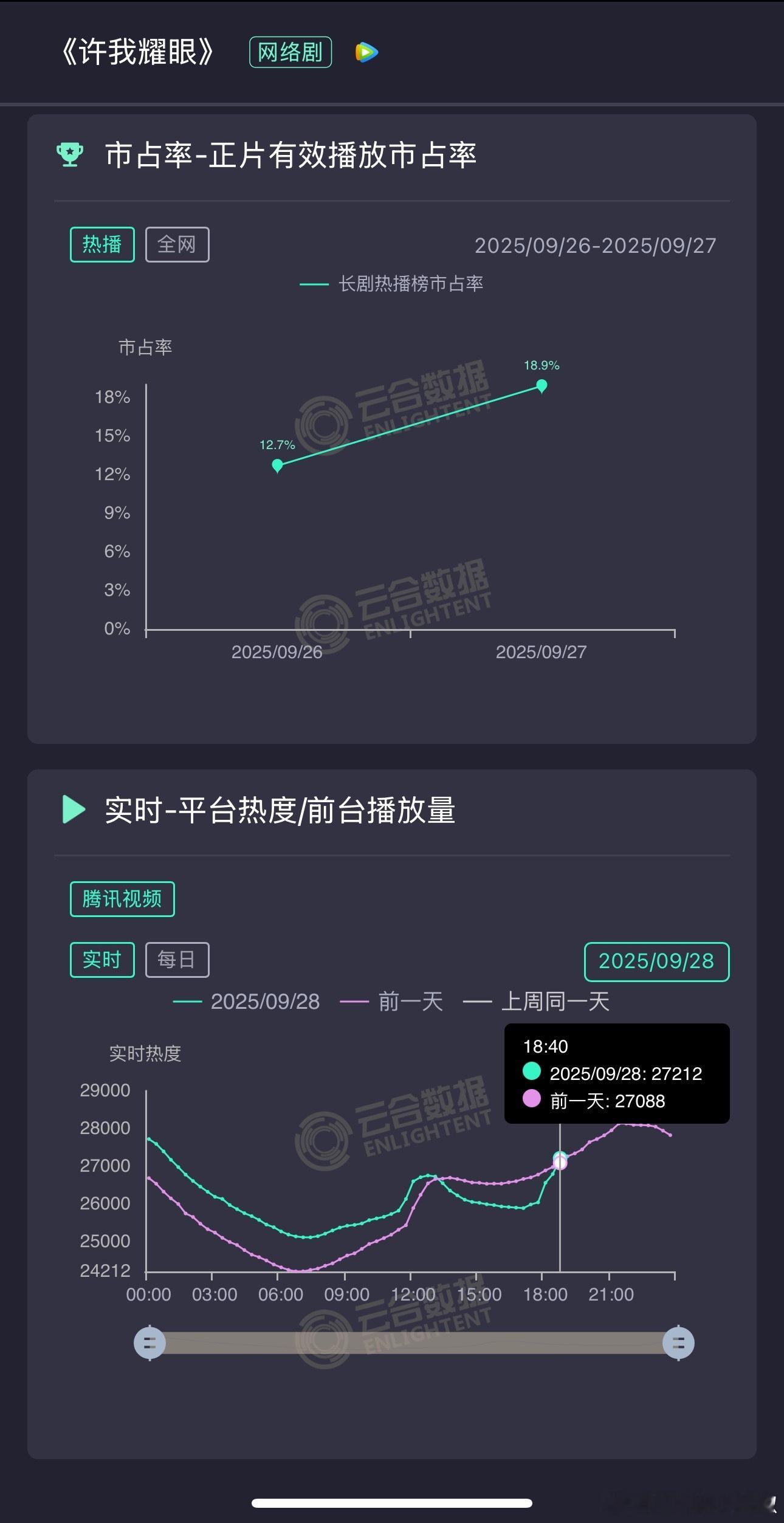 虚惊一场，《许我耀眼》晚上又涨回来了，同期拉升200，29000有点难度，不过怎