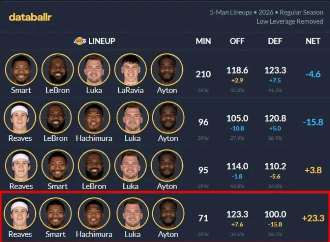 来说说为什么数据显示八村替换詹姆斯后湖人净效率提升20分。


斯玛特替换詹姆斯