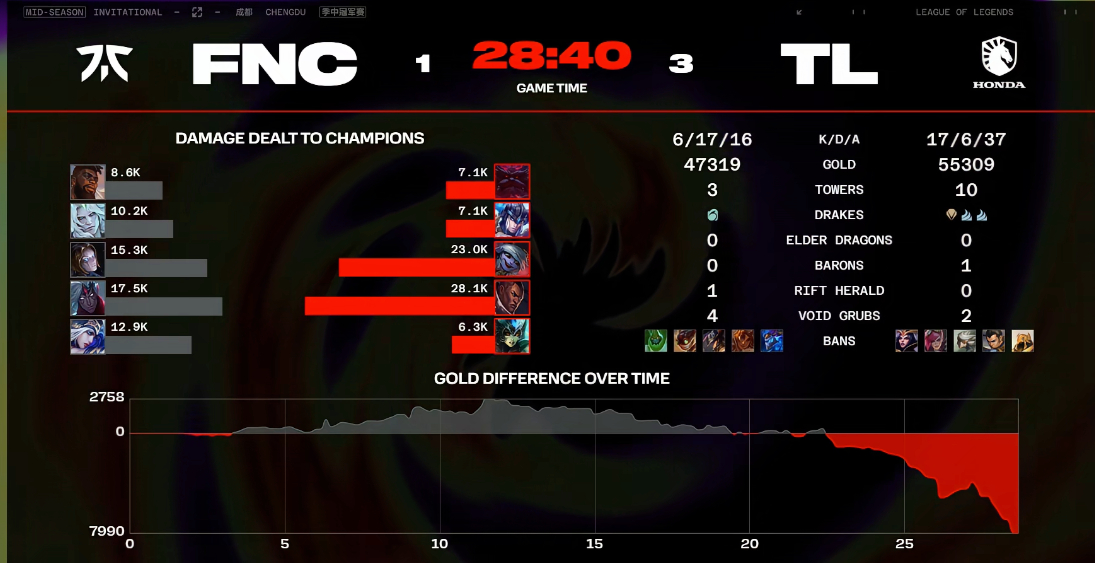 牛的🐮TES的含金量还在上升！恭喜🎉TL 3-1 FNC，！率先送走FNC[