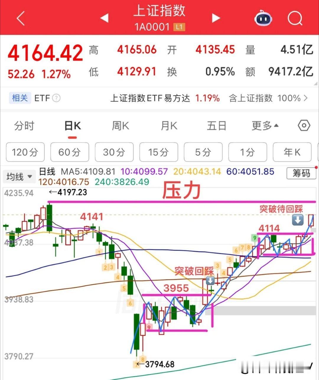 2026.5.6周三午评：  高开高走，接下来怎么看？  节后第一天开门红来了，