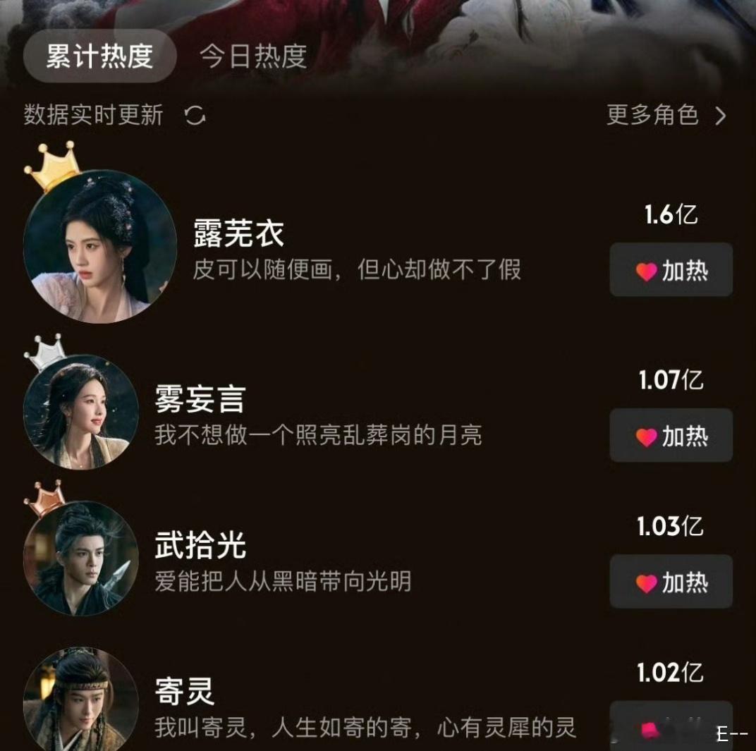 鞠婧祎露芜衣连续9天霸榜 同期在播剧这么多，露芜衣还能连续九天霸榜，足以看出角色