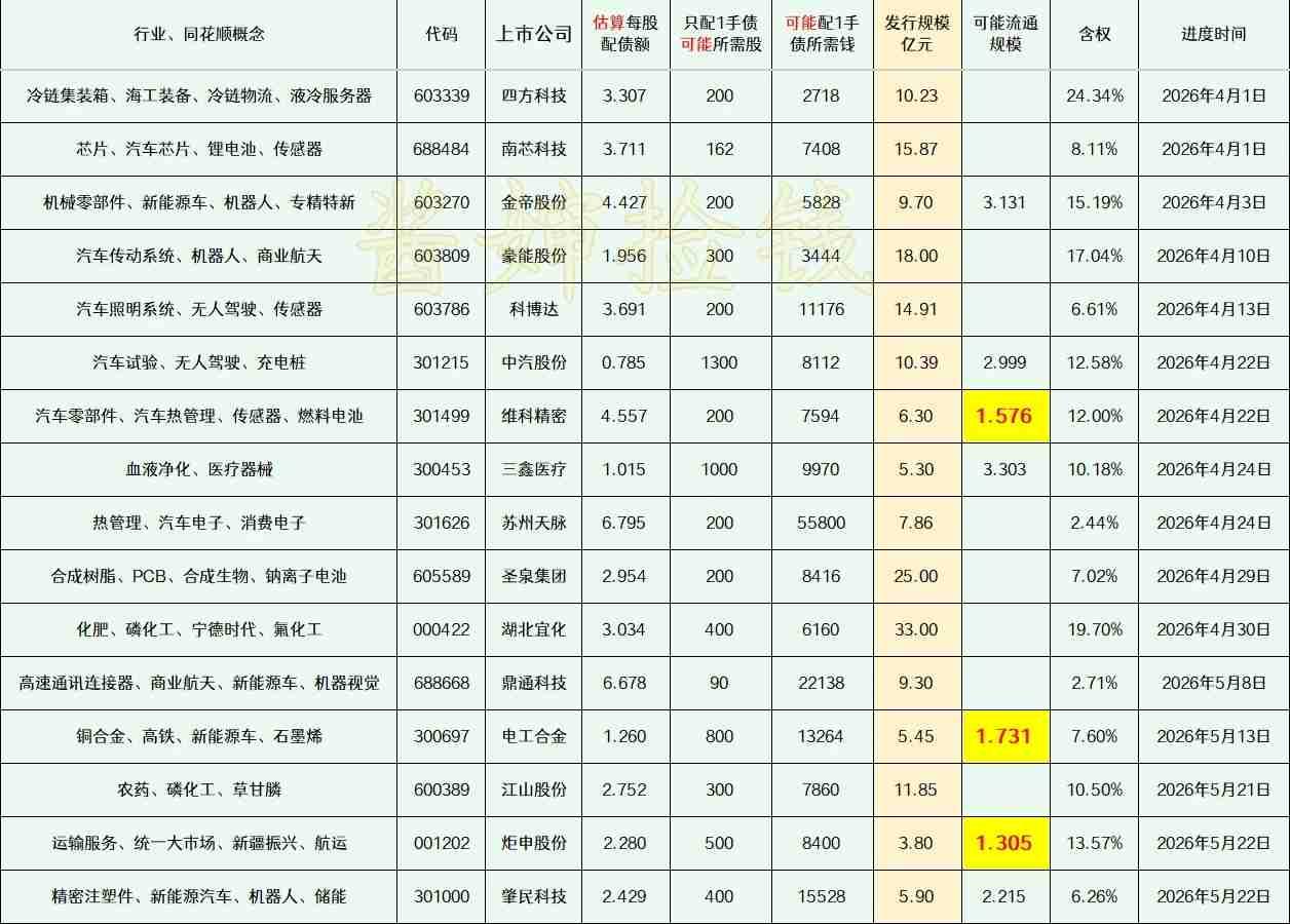 20260516
——深耕，潜伏(每周更新)


这部分上市公司的可转债申请，已