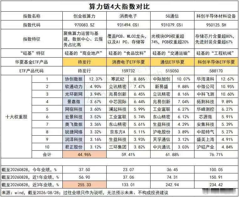 算力链4个指数 ​​​