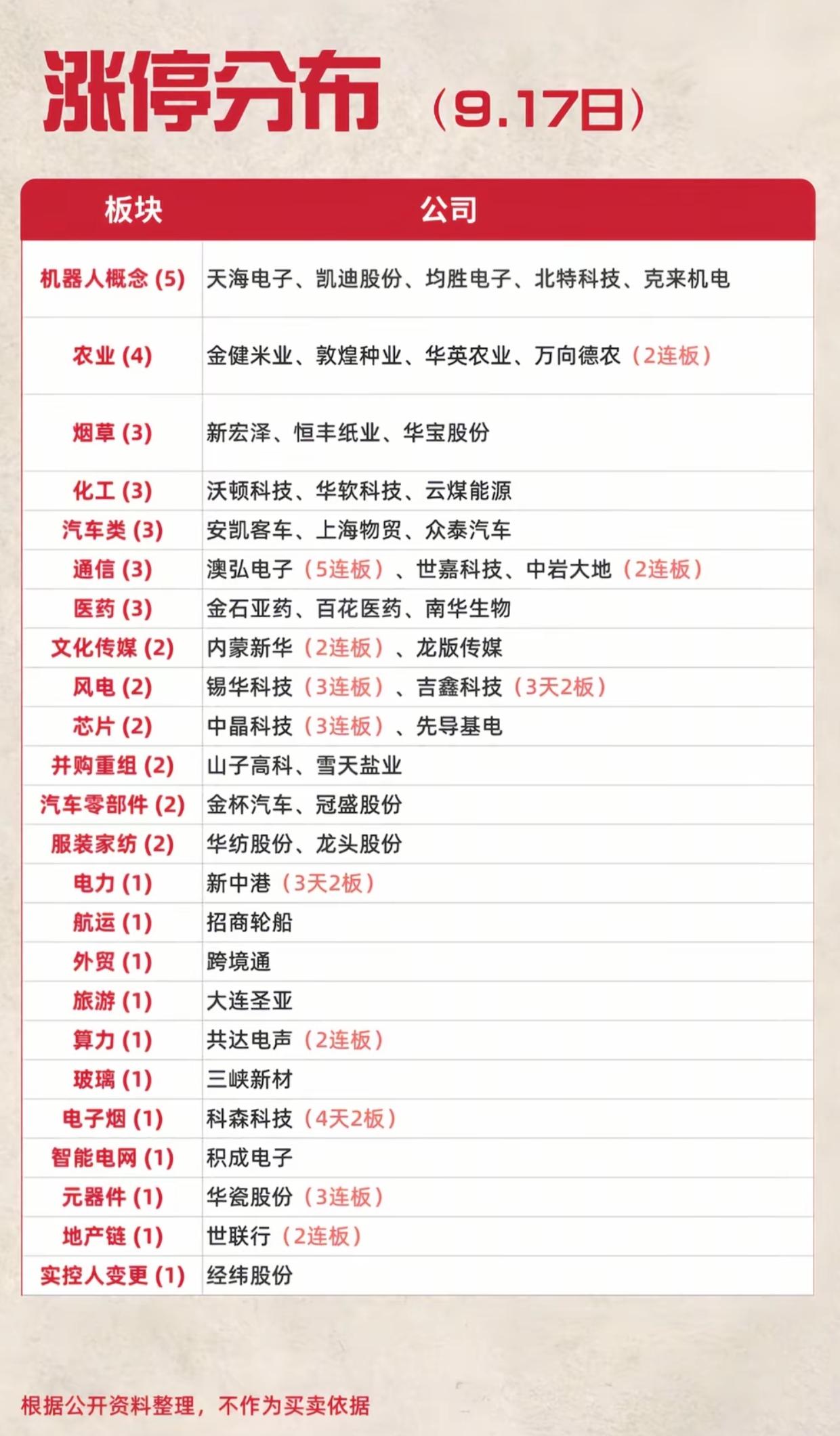 9.17涨停分布一览！机器人概念5股封板领跑，多只连板妖股继续走强

9月17日