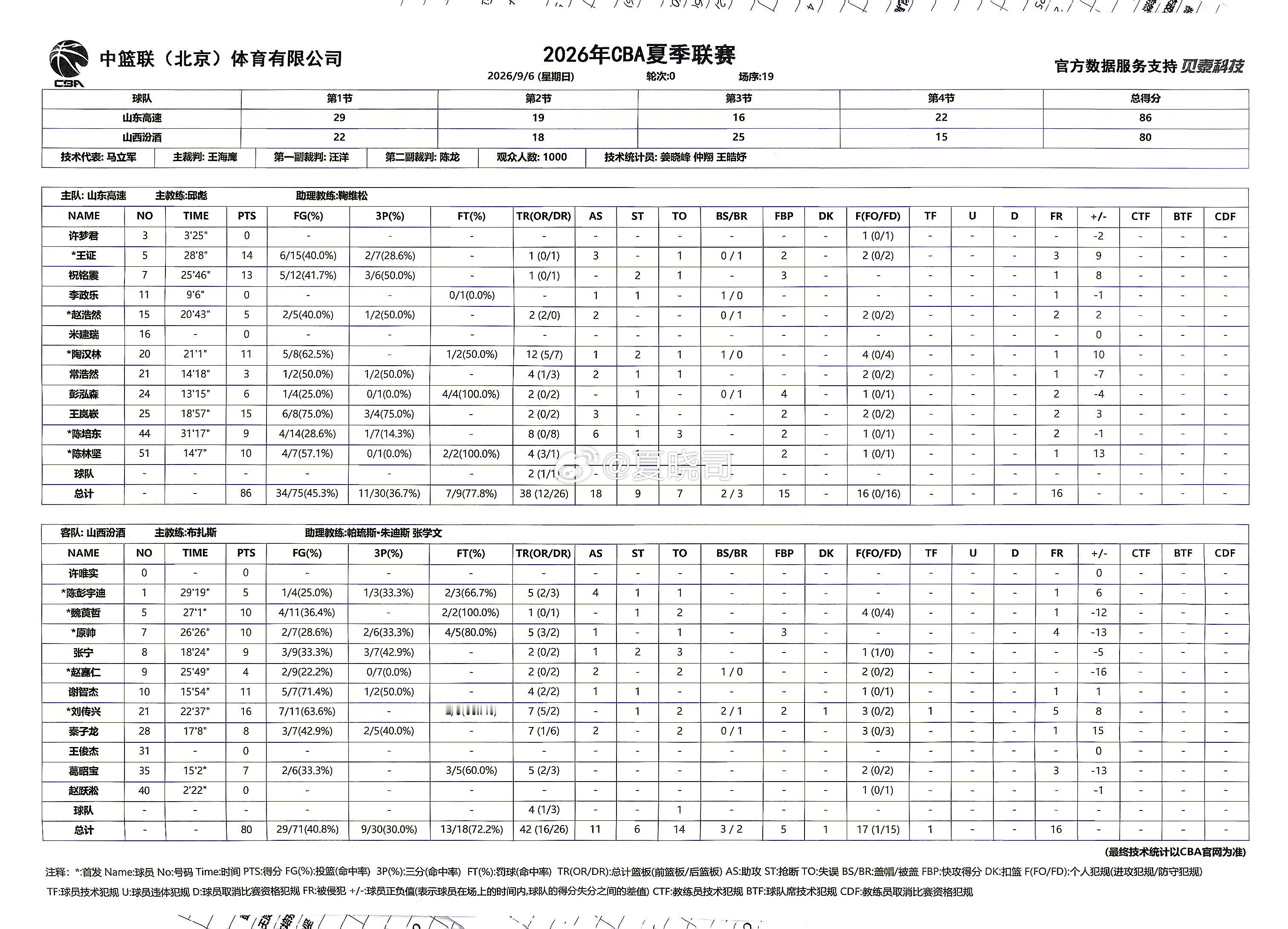 CBA夏季联赛山东男篮战胜山西汾酒。 ​​​