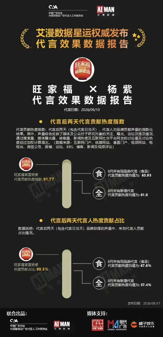 广告代言数据报告显示 杨紫代言旺家福全球代言人“对旺家福的代言贡献热度指数达到 