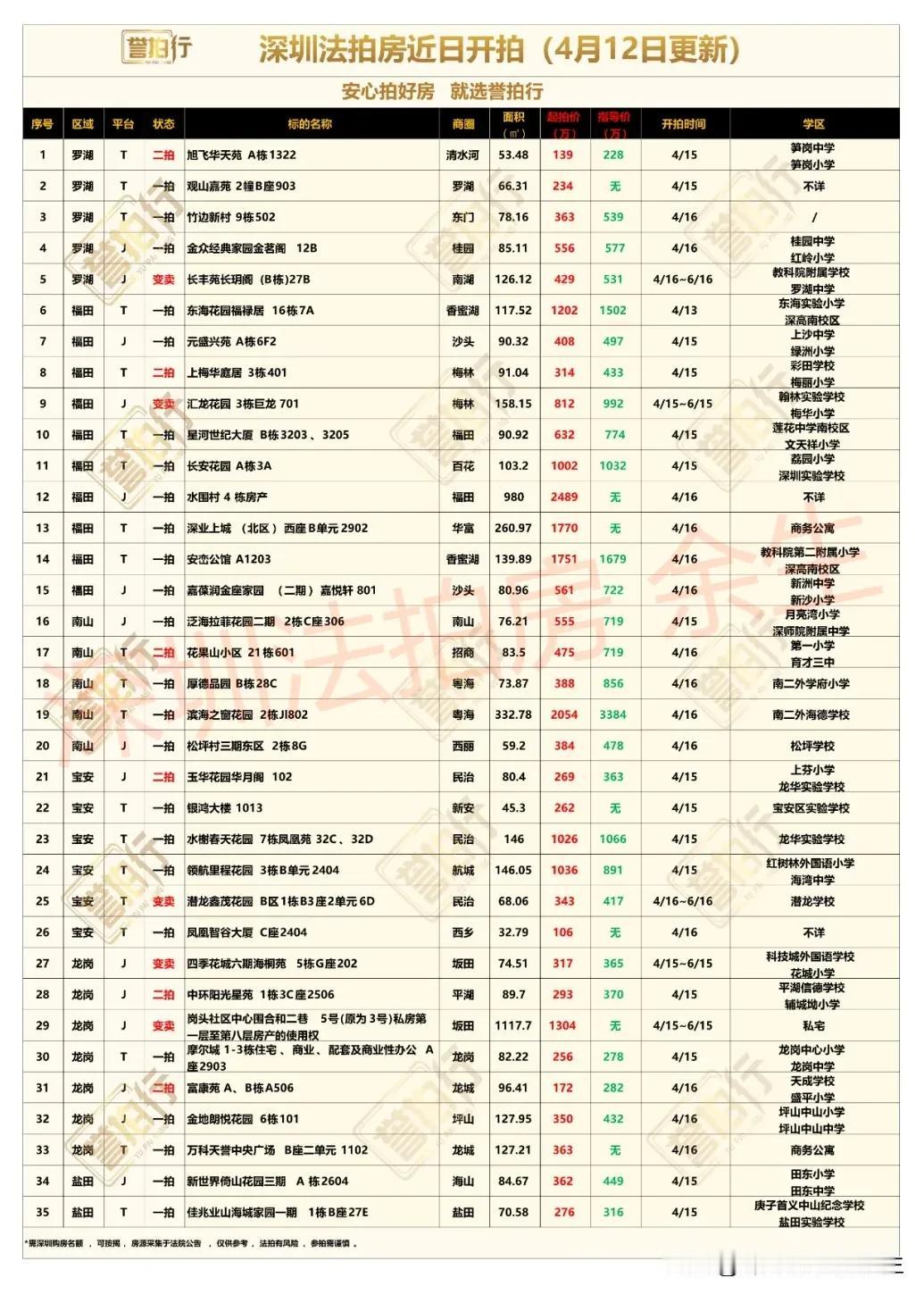 深圳法拍房：近期开拍，很多好房……
1、东海花园福禄居，二手卖1400万左右，1