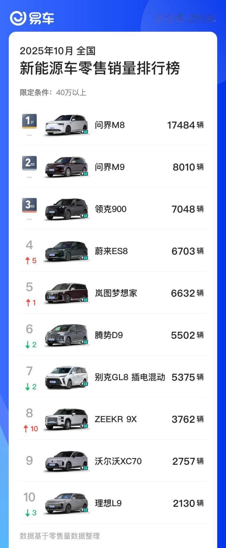 看到一份易车的统计数据，10月份新能源车型零售销售排行，40万以上价位段，M8这