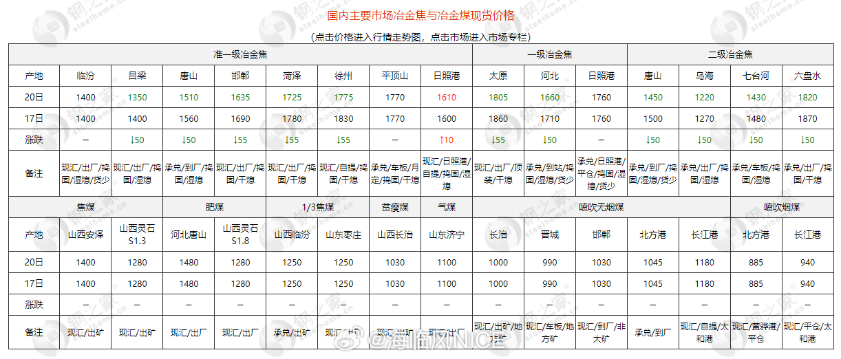 焦炭第七轮降价基本落地焦炭采购：唐山某钢厂1已通知将湿熄焦下调50、干熄焦下调5