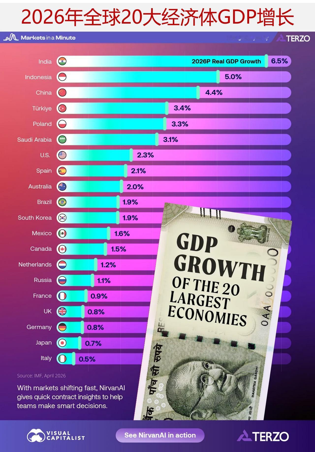 在全球主要经济体中，哪些将在2026年实现最快增长？

地缘政治紧张局势正给全球
