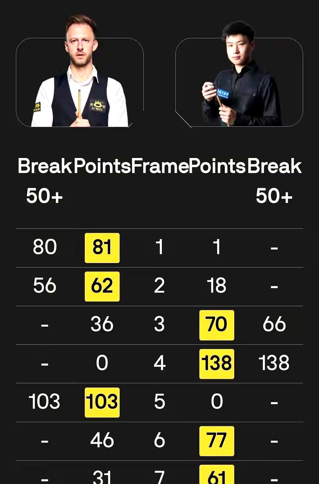 信息整合与增量更新：赵心童险胜特鲁姆普晋级决赛
 

这场半决赛赵心童先0:2落