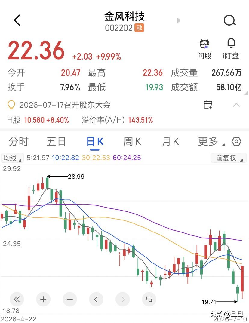 金风科技今天涨停了，还是别碰这种沾边涨吧，今天，金风科技涨停，收盘22.3块，成