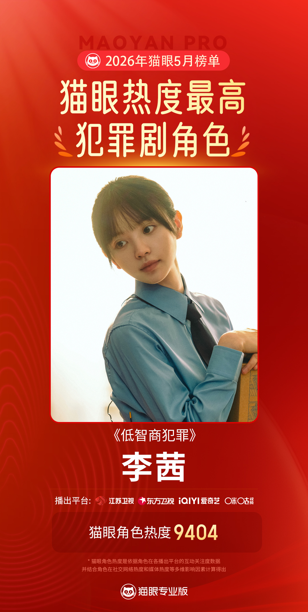 田曦薇田曦薇李茜5月最热犯罪剧角色  据猫眼专业版数据，在《低智商犯罪》中饰演的