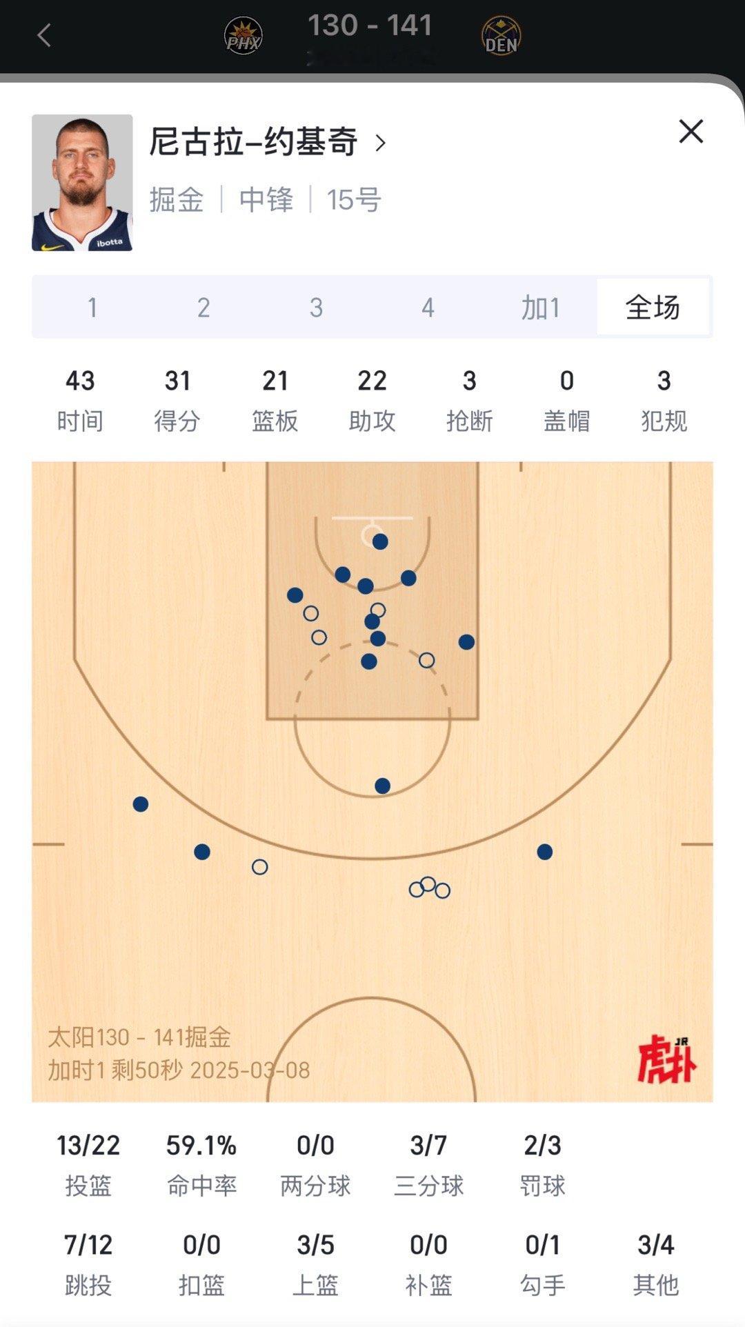 约基奇太恐怖了，30+20+20，这数据谁见过啊？太阳vs掘金约基奇30分20篮