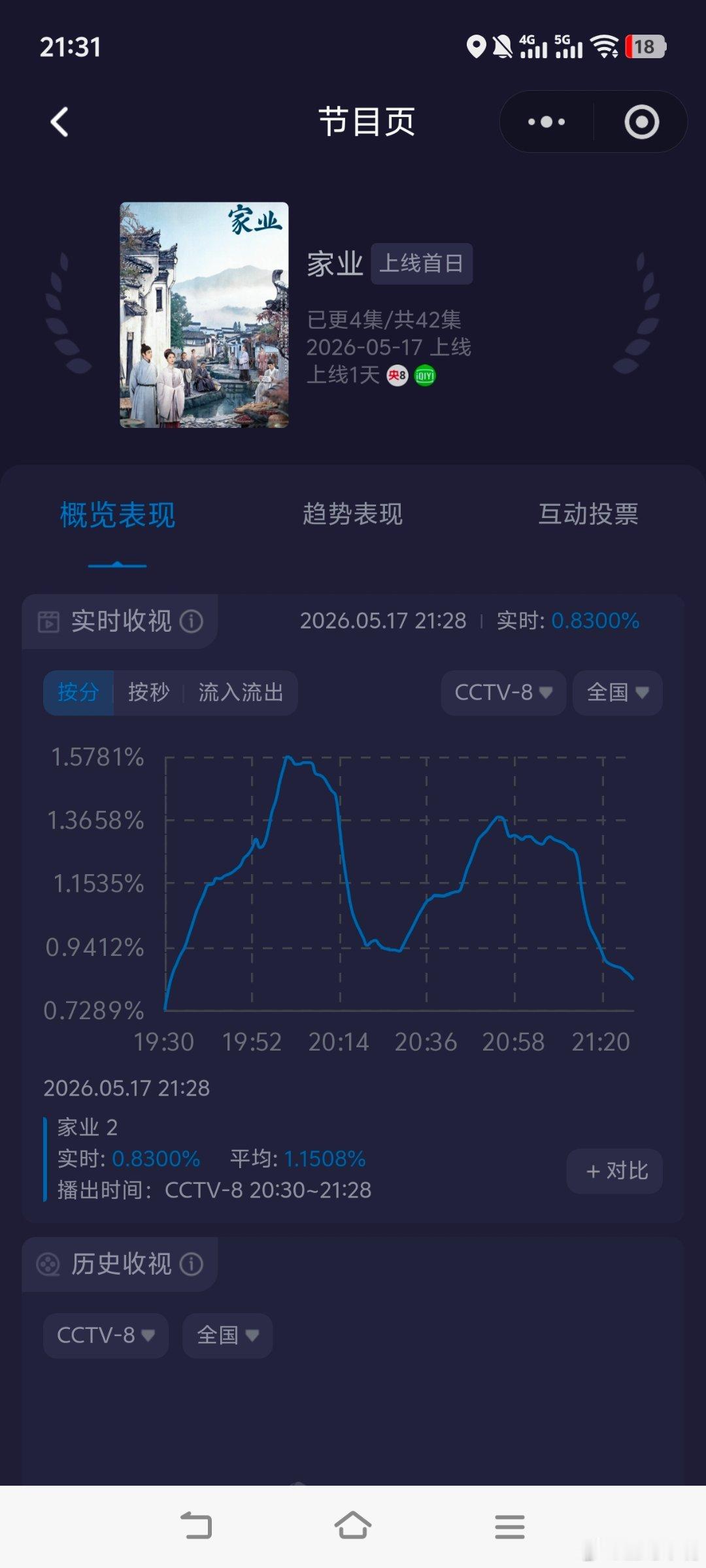 家业收视率《家业》首播收视快报！天坑开局比上一部拉升0.2还是很不错的！来看首播