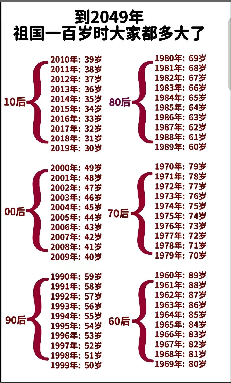不敢想象!60后，父辈、爷爷辈到2049年，都过80岁了。
2049年其实会很快