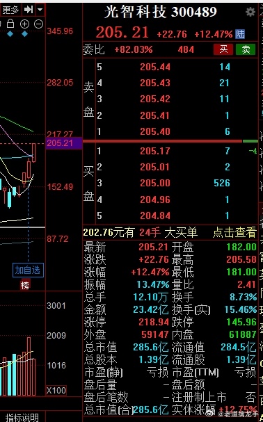 今天实盘合作玩家陆女士跟老道说，你可以怀疑我的炒股专业技术，但是你可以相信我的眼