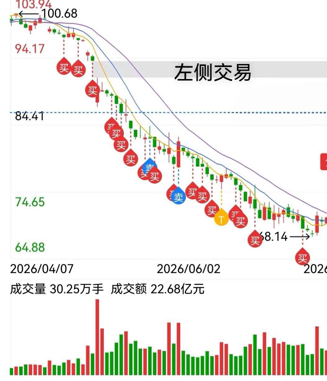 左侧交易和右侧交易，看看你适合哪一种？

股市投资有左侧交易和右侧交易。两种方法
