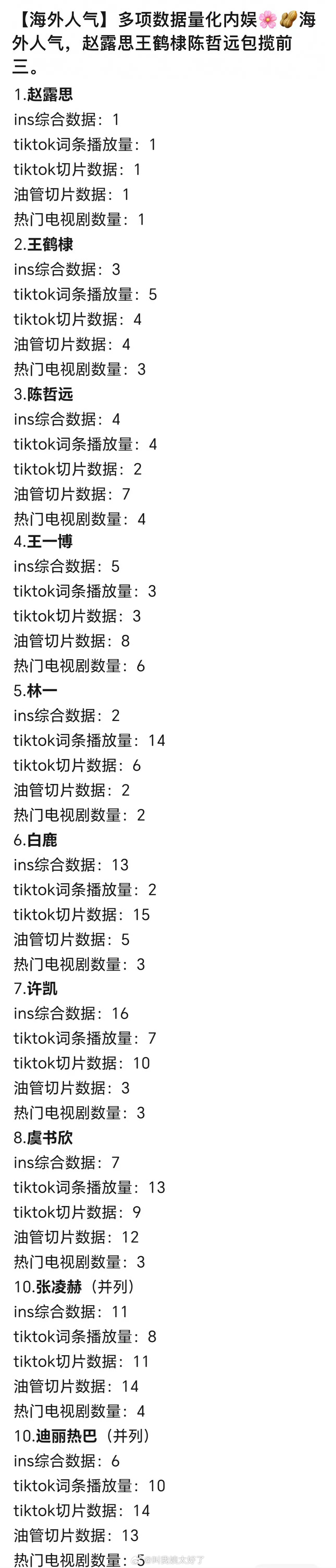 内娱🌹🥜海外人气一览🈶，大家感觉客观吗？ 