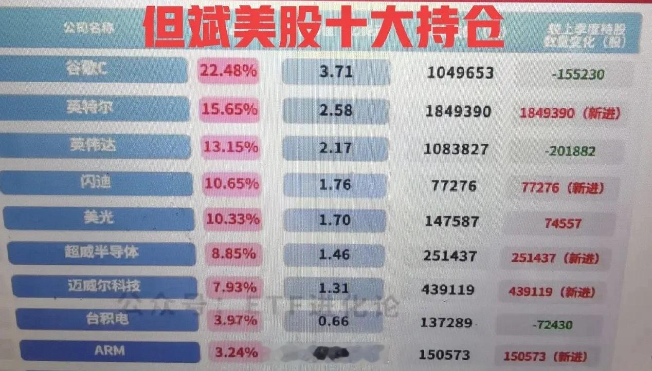 但斌真敢啊，直接梭哈了，这种投资风格和赌徒有什么区别？刚刚看了但斌二季度美股最新
