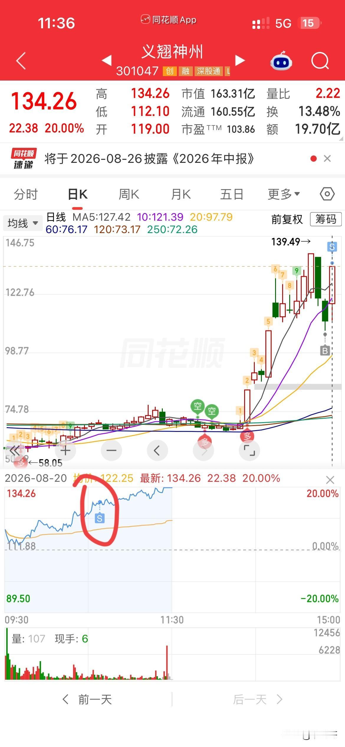 哎，活该亏钱，
昨天虽然精准抄底了医药，
负10多买的义翘，
但是今天医药全部大