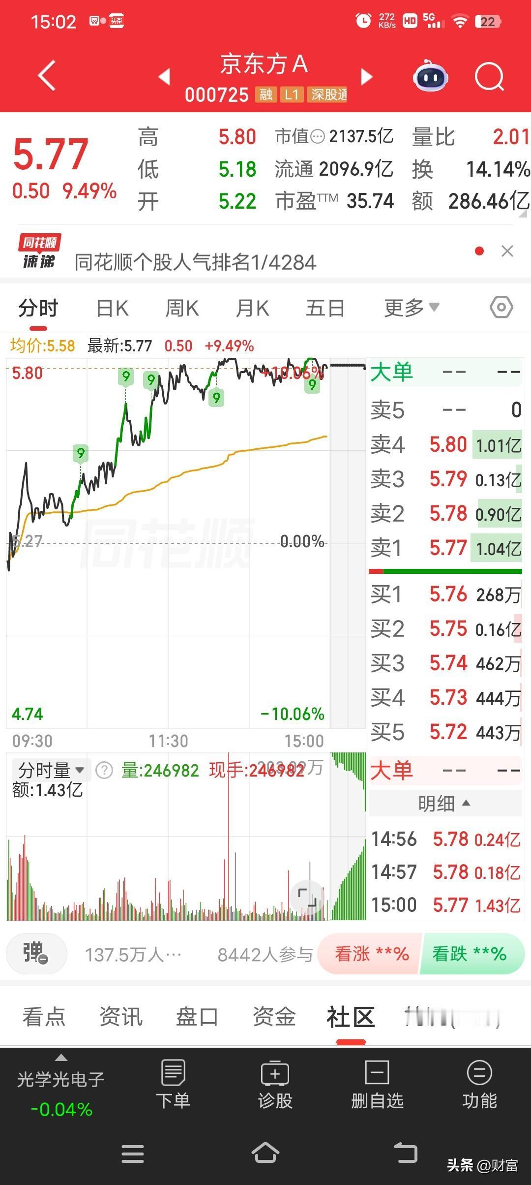 京东方A这走势真的太猛了！最新价5.77，涨幅高达9.49%，简直是坐火箭了。之