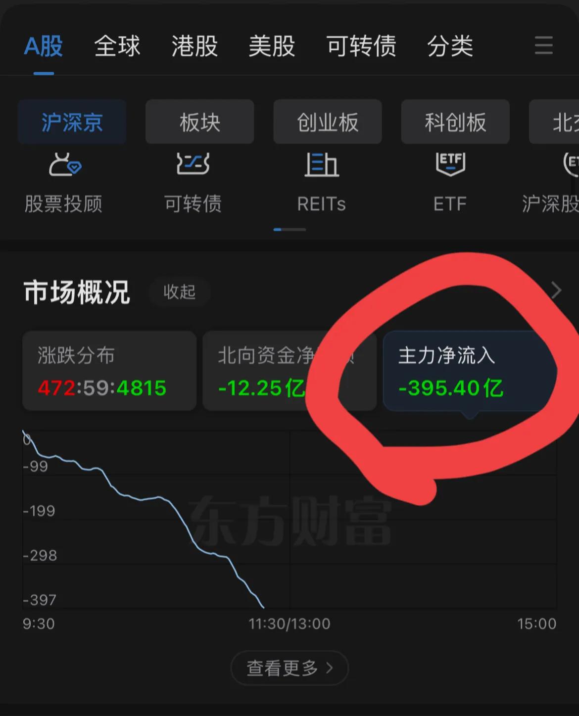 场内主力机构一个小时多小时净卖出近400亿、真是疯狂！

上证指数再次跌破300