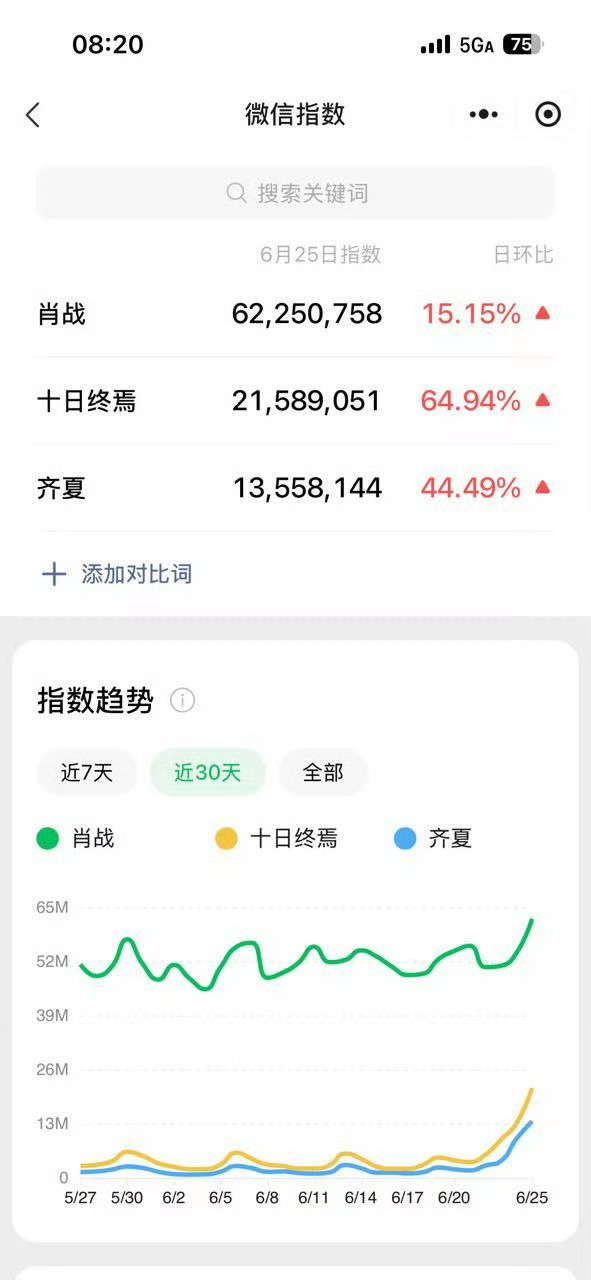夯爆了！肖战《十日终焉》招商会第二天数据还在往上拱📈昨天百指、微指、抖指全部断