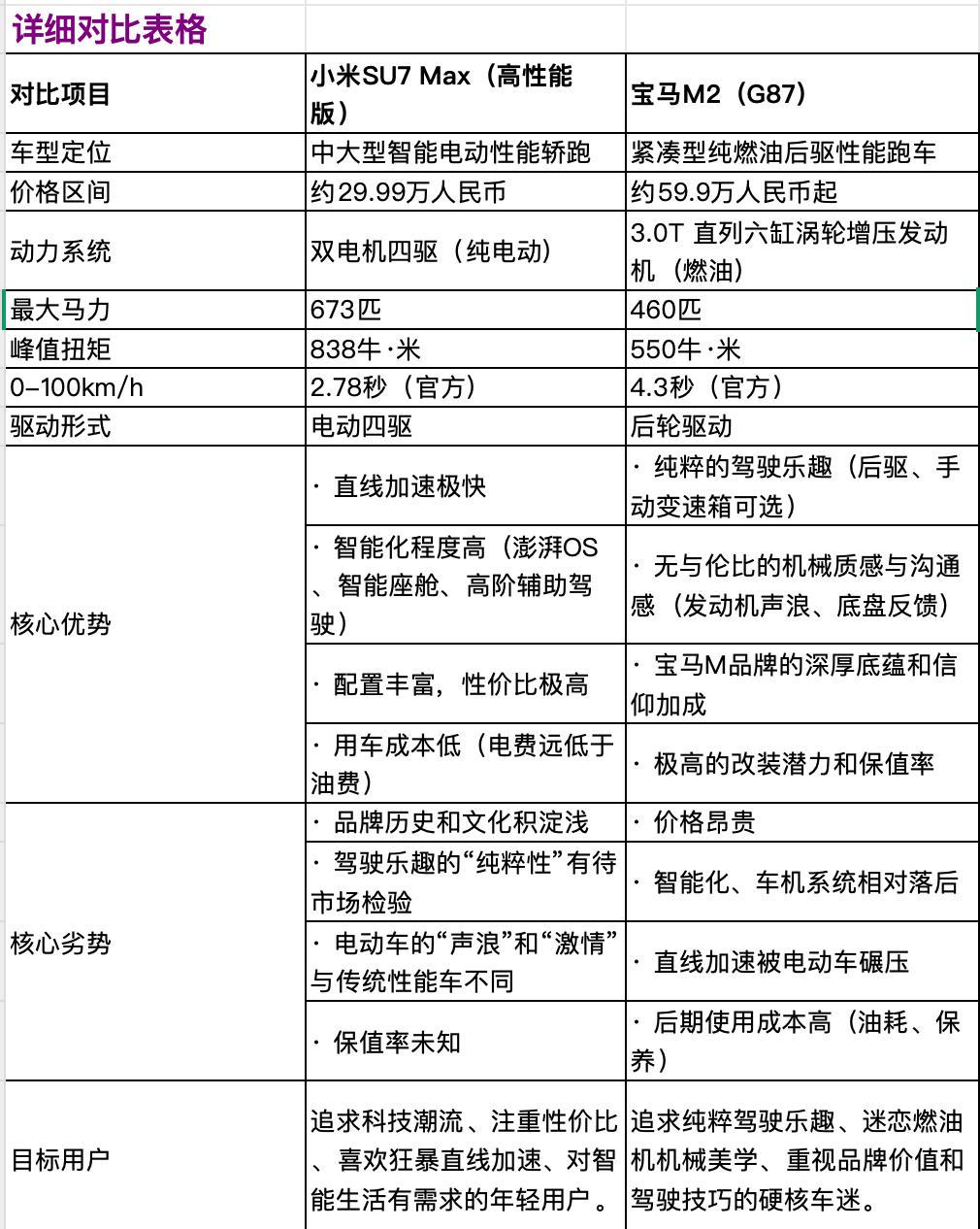 小米YU7对比宝马M2【来自懂车帝车友圈】