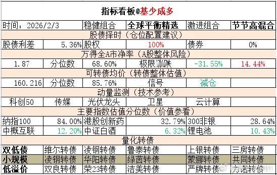 ETF大赛 基金超话 2026年2月3日主要指数估值表估值中概互联纳斯达克ETF