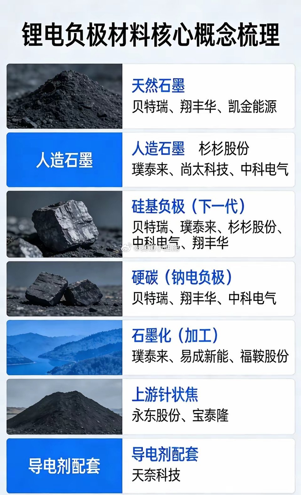 锂电负极材料核心概念梳理1. 天然石墨贝特瑞、翔丰华、凯金能源2. 人造石墨杉杉