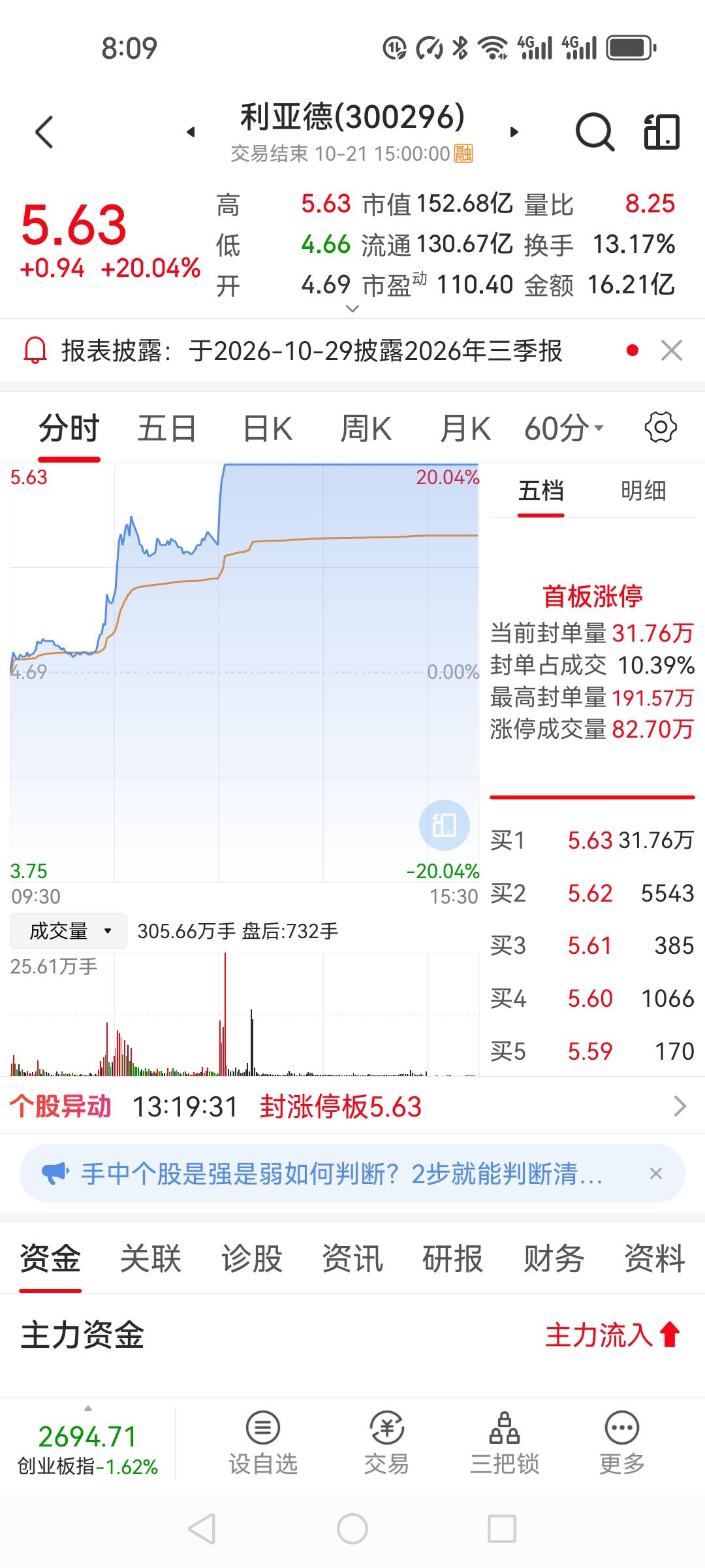 三分钟直线封20cm！利亚德这一波，是趋势启动还是情绪一日游？
 
昨天的盘面分