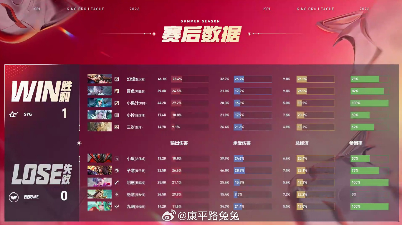 三岁张良MVPWE对战SYG 西安WE 0:1 SYG拿下第一局比赛！MVP为张