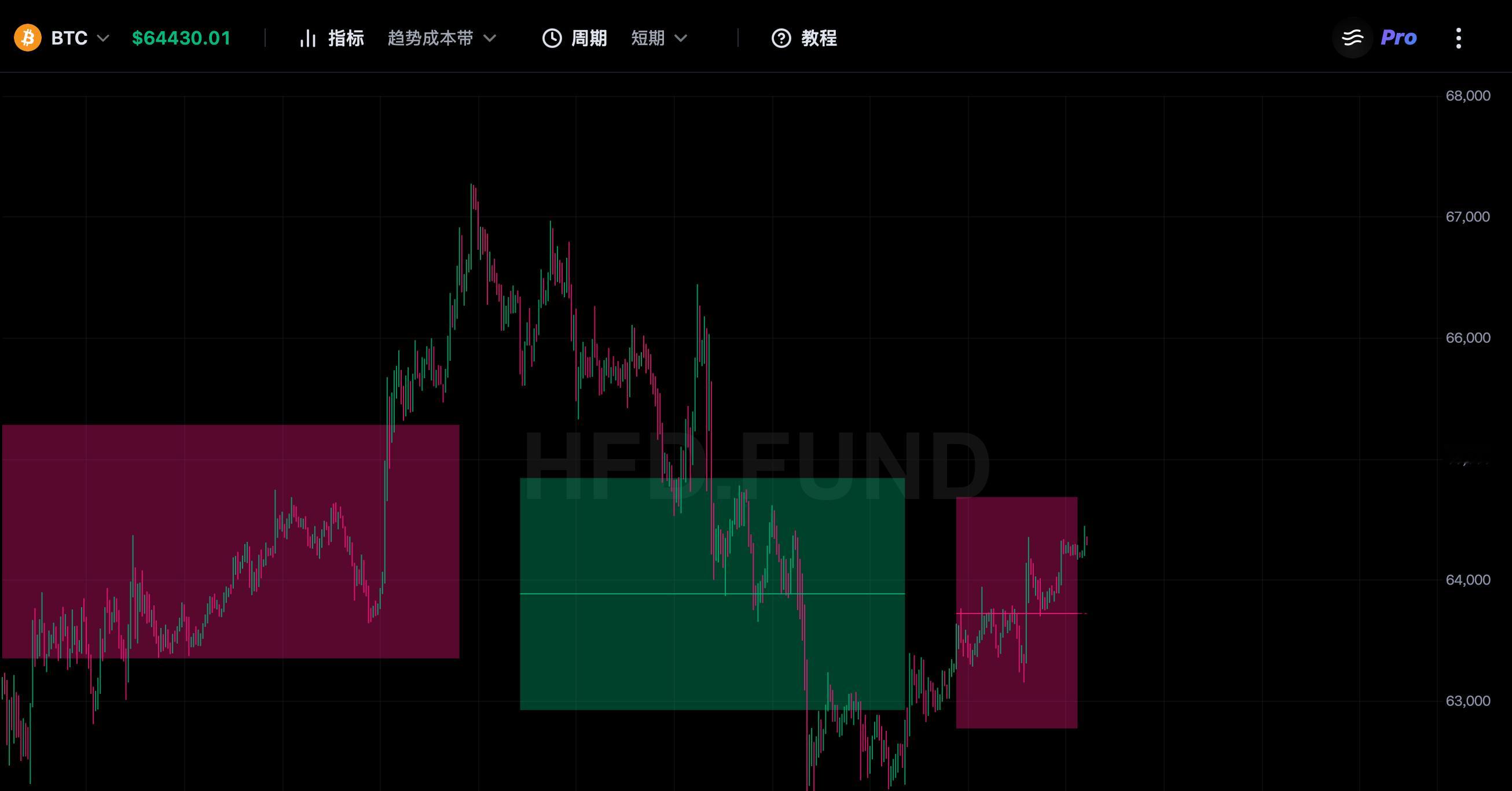 BTC小级别持续抬底要注意目前仍然是中性震荡风险并没有完全解除短期趋势比较模糊新