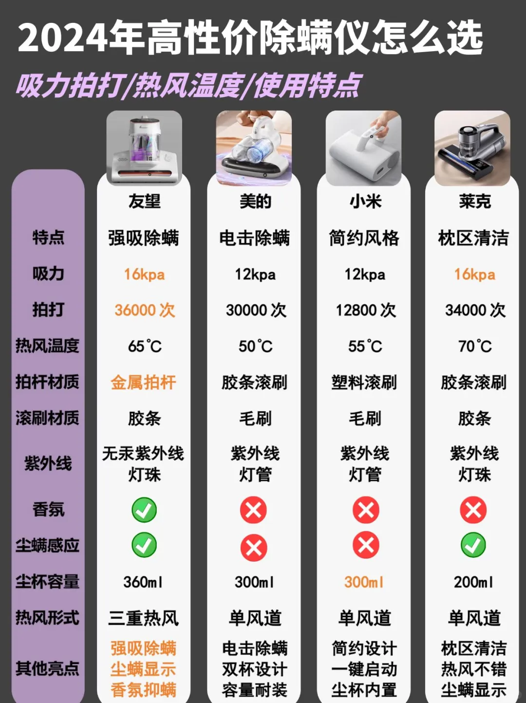 24年高性价比家用除螨仪分享｜除螨必看