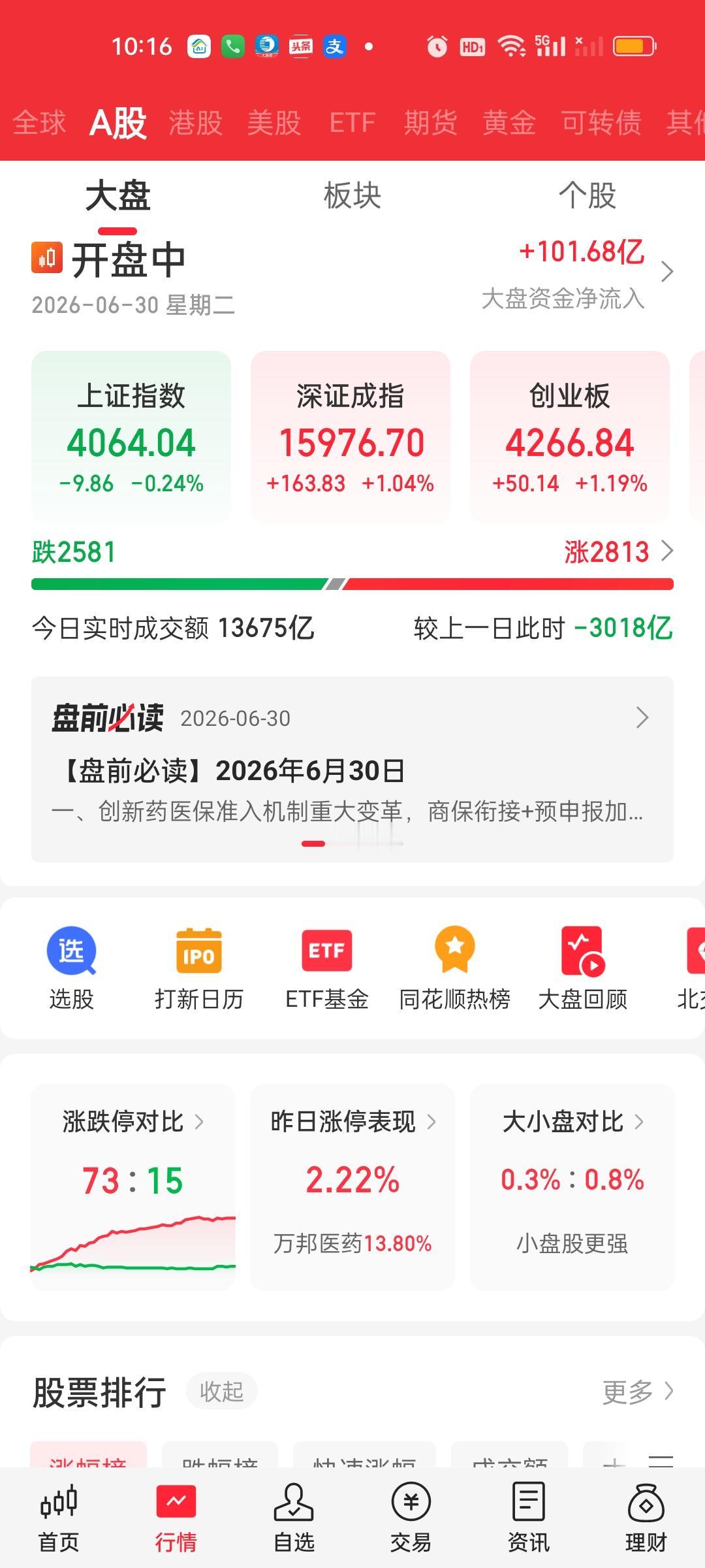 开盘40分钟，今天的量能缩的太厉害了，已经缩了3000亿，不过也有两个好现象，第
